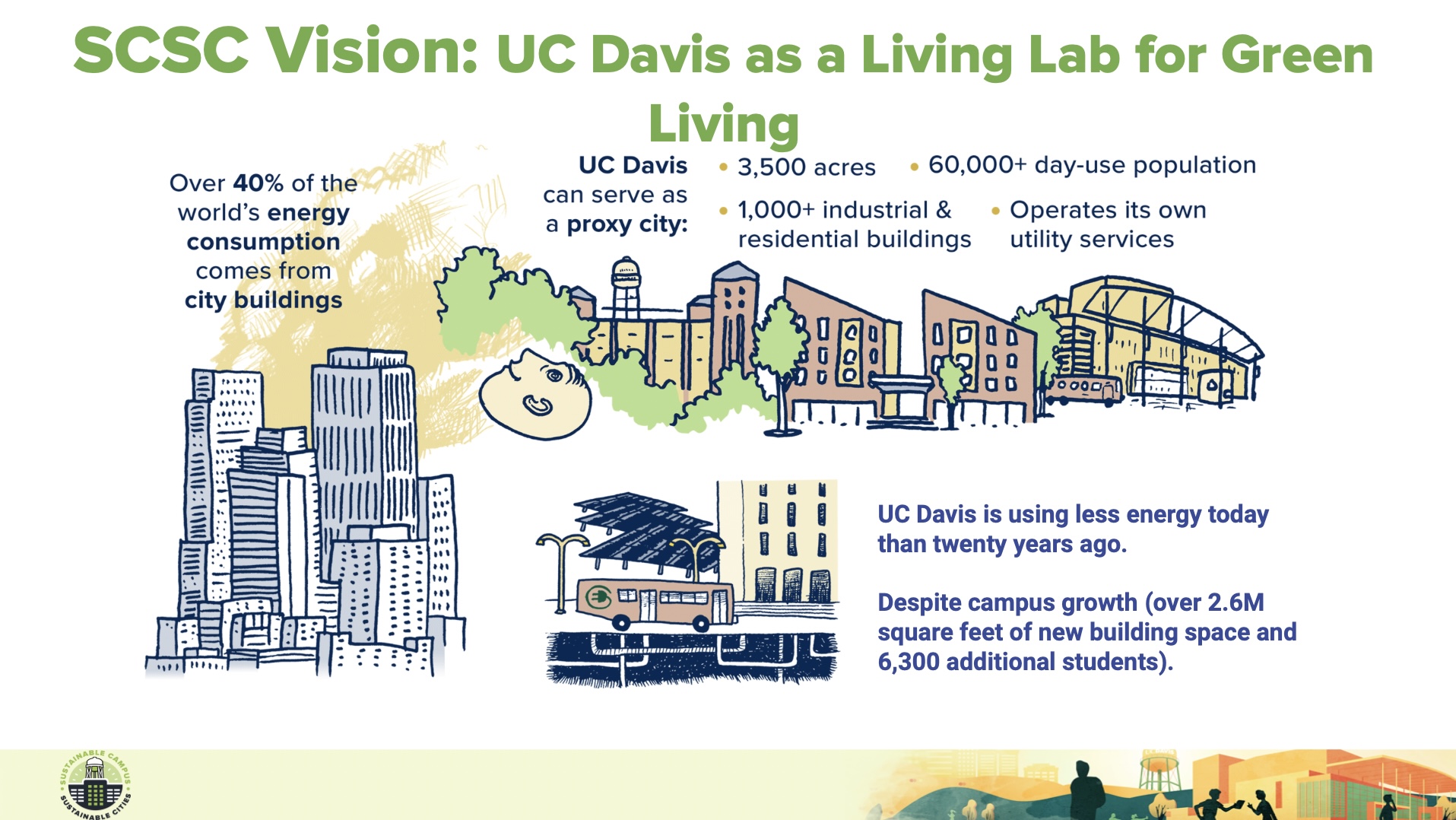 Graphic Slide of UC Davis' Campus Sustainability Initiative