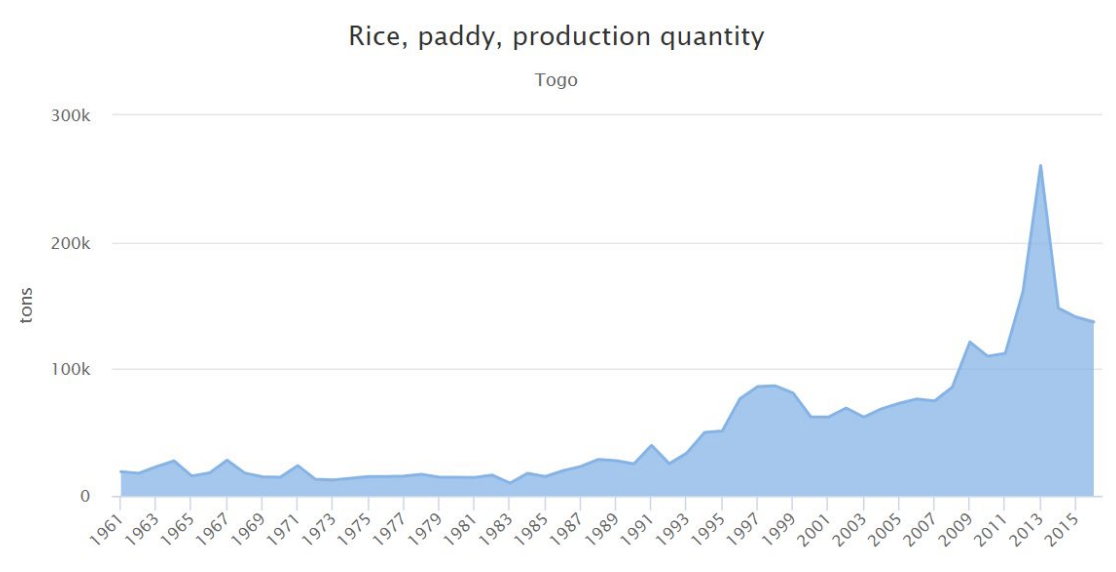 Rice Paddy Chart